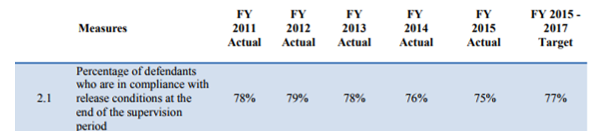 dc psa compliance rate